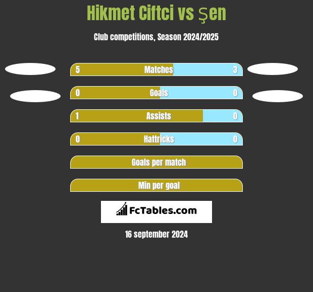 Hikmet Ciftci vs Şen h2h player stats