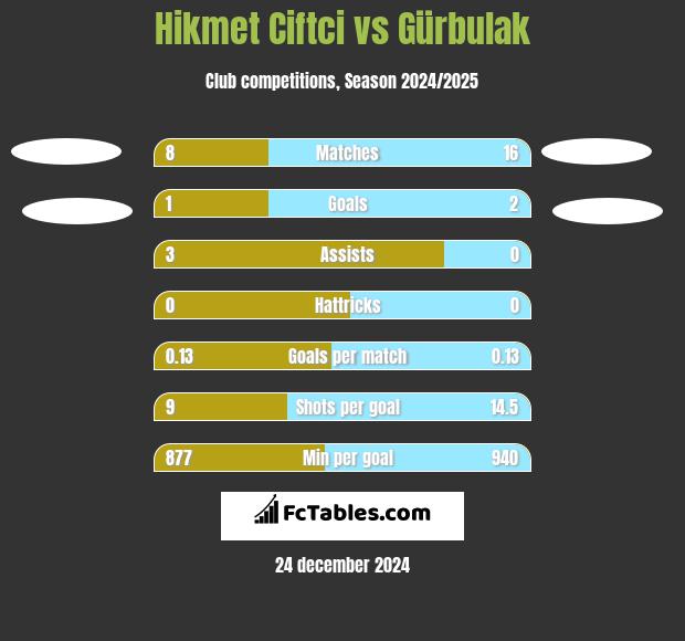 Hikmet Ciftci vs Gürbulak h2h player stats