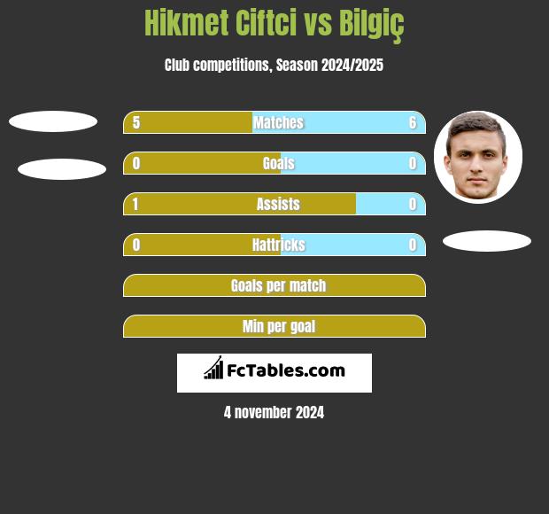 Hikmet Ciftci vs Bilgiç h2h player stats