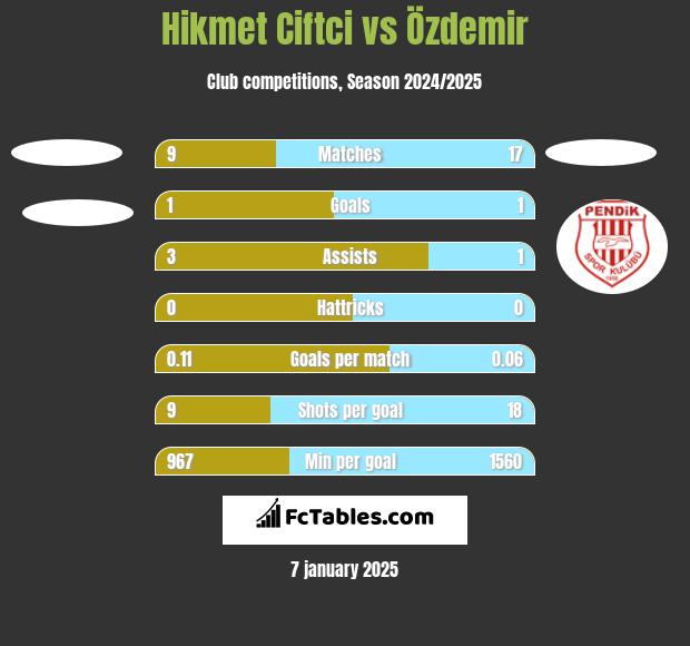 Hikmet Ciftci vs Özdemir h2h player stats