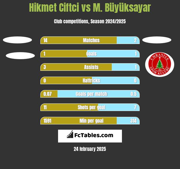 Hikmet Ciftci vs M. Büyüksayar h2h player stats