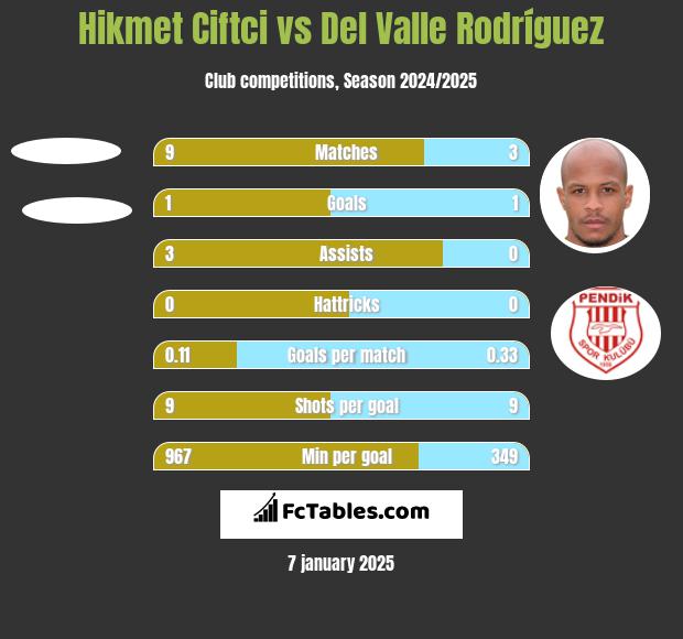 Hikmet Ciftci vs Del Valle Rodríguez h2h player stats