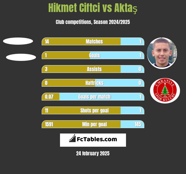 Hikmet Ciftci vs Aktaş h2h player stats