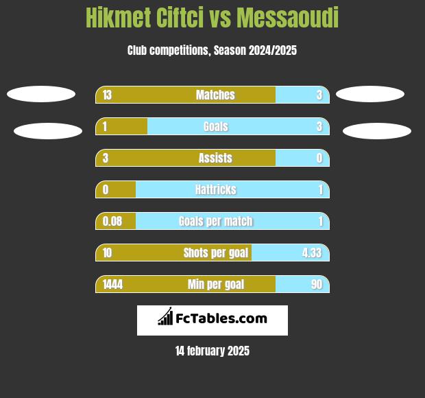 Hikmet Ciftci vs Messaoudi h2h player stats