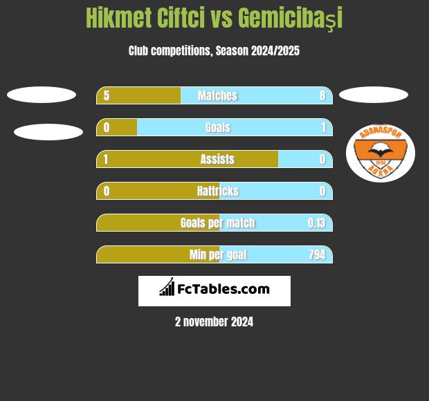 Hikmet Ciftci vs Gemicibaşi h2h player stats