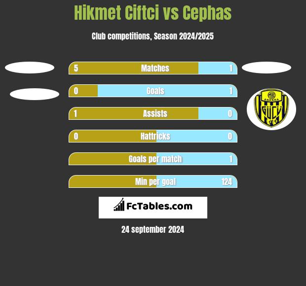 Hikmet Ciftci vs Cephas h2h player stats