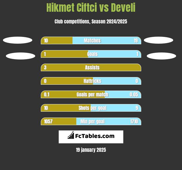 Hikmet Ciftci vs Develi h2h player stats