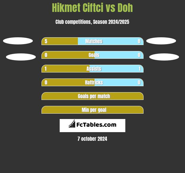 Hikmet Ciftci vs Doh h2h player stats