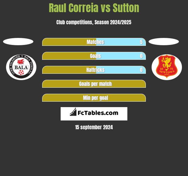 Raul Correia vs Sutton h2h player stats