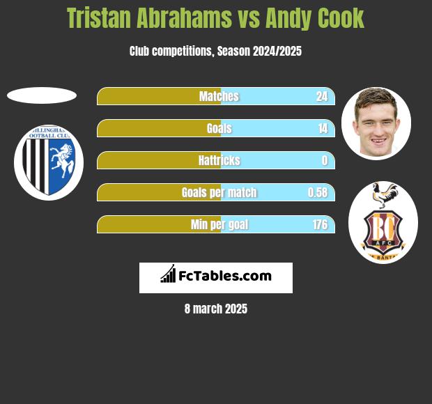 Tristan Abrahams vs Andy Cook h2h player stats