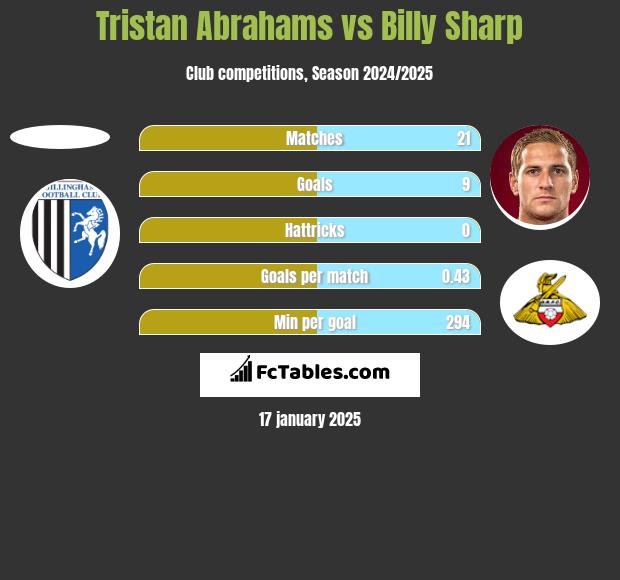 Tristan Abrahams vs Billy Sharp h2h player stats