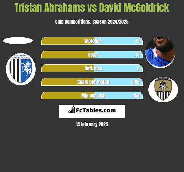 Tristan Abrahams vs David McGoldrick h2h player stats