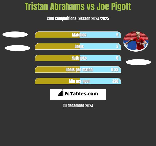 Tristan Abrahams vs Joe Pigott h2h player stats