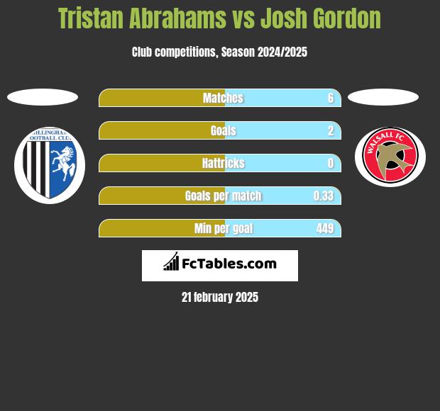 Tristan Abrahams vs Josh Gordon h2h player stats