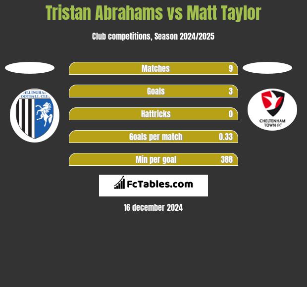 Tristan Abrahams vs Matt Taylor h2h player stats