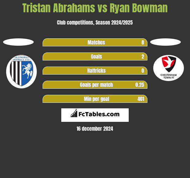 Tristan Abrahams vs Ryan Bowman h2h player stats