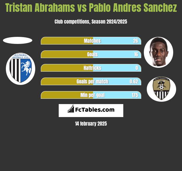 Tristan Abrahams vs Pablo Andres Sanchez h2h player stats