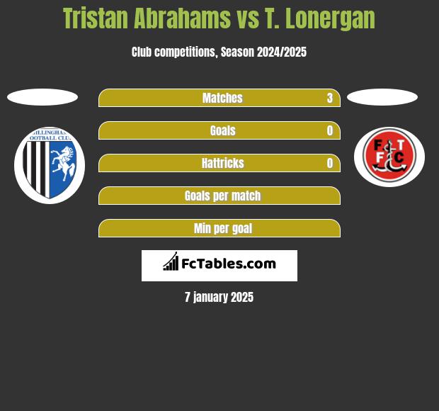 Tristan Abrahams vs T. Lonergan h2h player stats