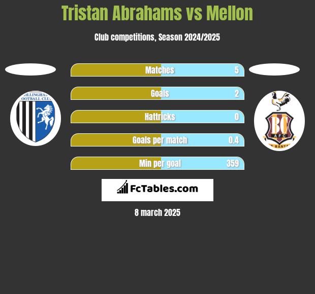 Tristan Abrahams vs Mellon h2h player stats