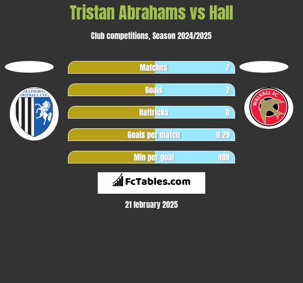 Tristan Abrahams vs Hall h2h player stats