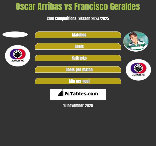 Oscar Arribas vs Francisco Geraldes h2h player stats