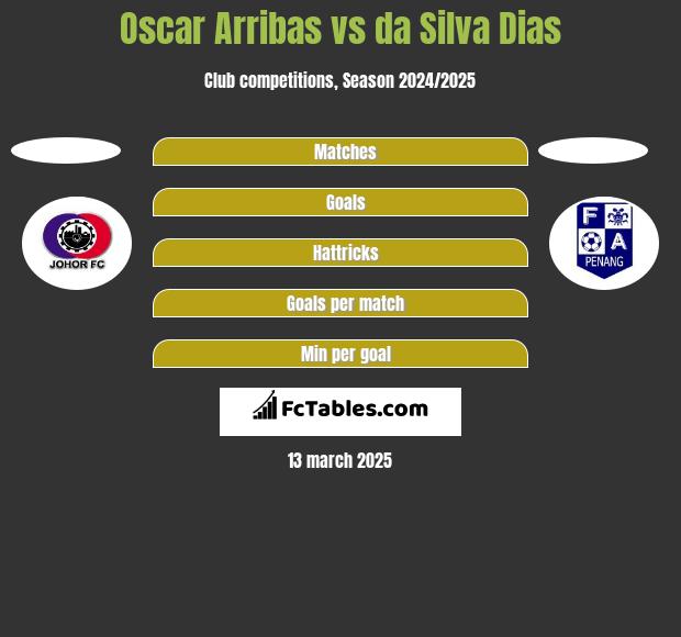 Oscar Arribas vs da Silva Dias h2h player stats