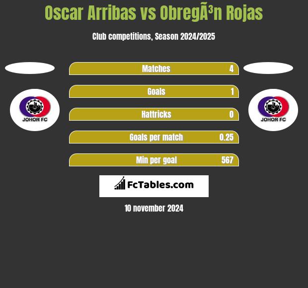 Oscar Arribas vs ObregÃ³n Rojas h2h player stats