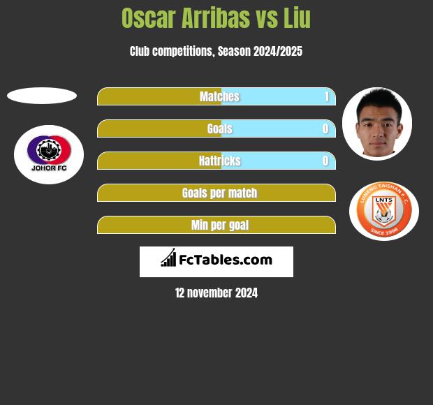 Oscar Arribas vs Liu h2h player stats