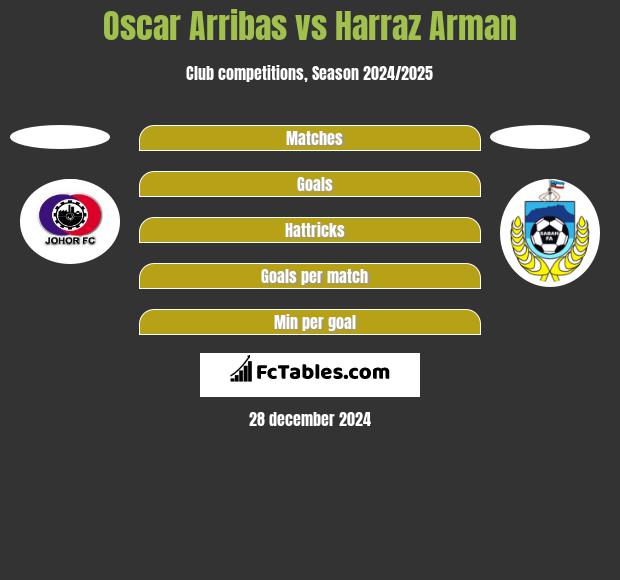 Oscar Arribas vs Harraz Arman h2h player stats