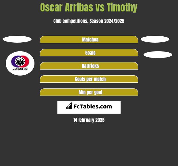 Oscar Arribas vs Timothy h2h player stats