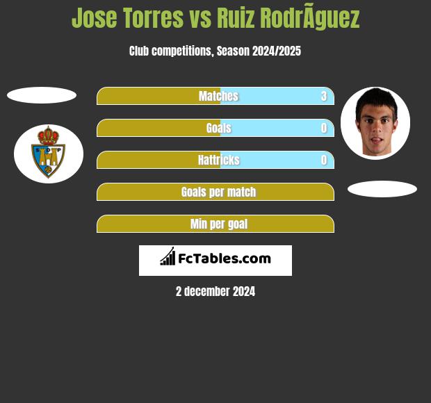 Jose Torres vs Ruiz RodrÃ­guez h2h player stats