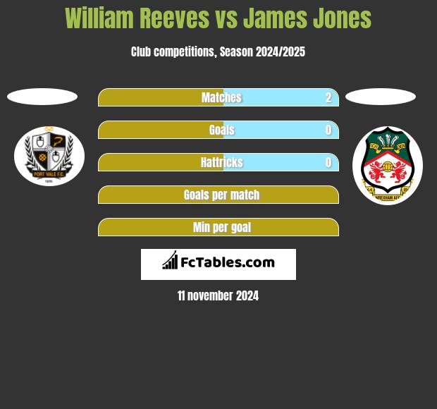 William Reeves vs James Jones h2h player stats