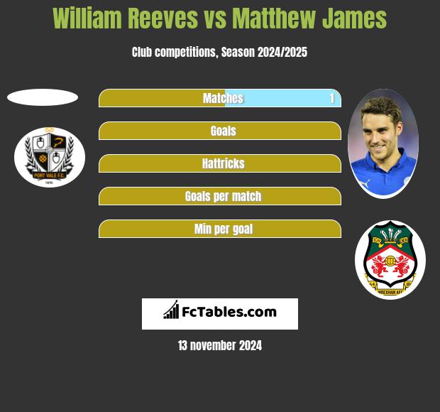 William Reeves vs Matthew James h2h player stats