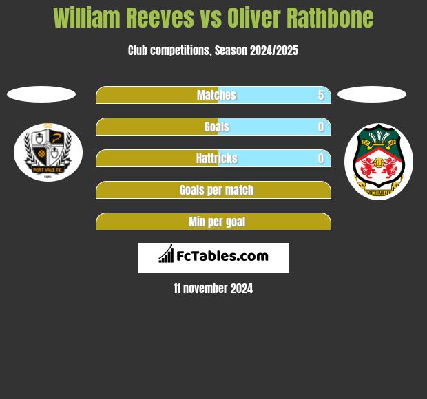 William Reeves vs Oliver Rathbone h2h player stats