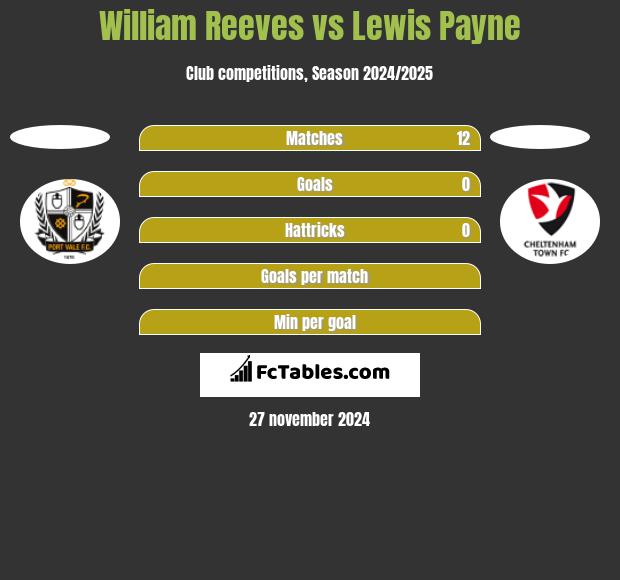 William Reeves vs Lewis Payne h2h player stats