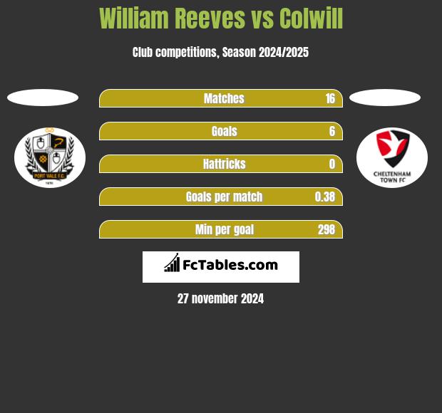 William Reeves vs Colwill h2h player stats