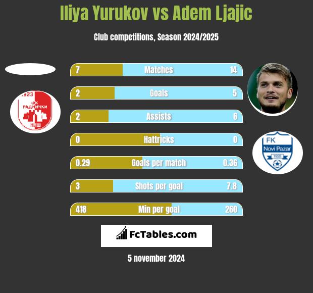 Iliya Yurukov vs Adem Ljajić h2h player stats