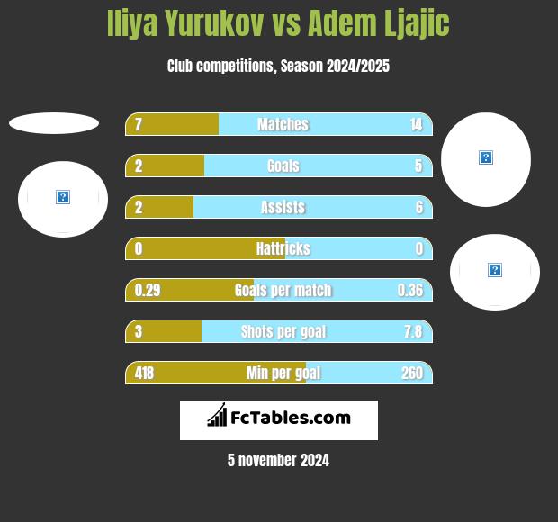 Iliya Yurukov vs Adem Ljajic h2h player stats