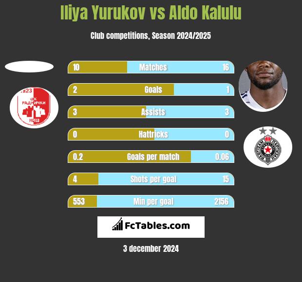 Iliya Yurukov vs Aldo Kalulu h2h player stats