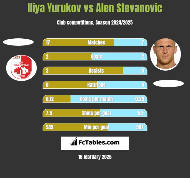 Iliya Yurukov vs Alen Stevanović h2h player stats