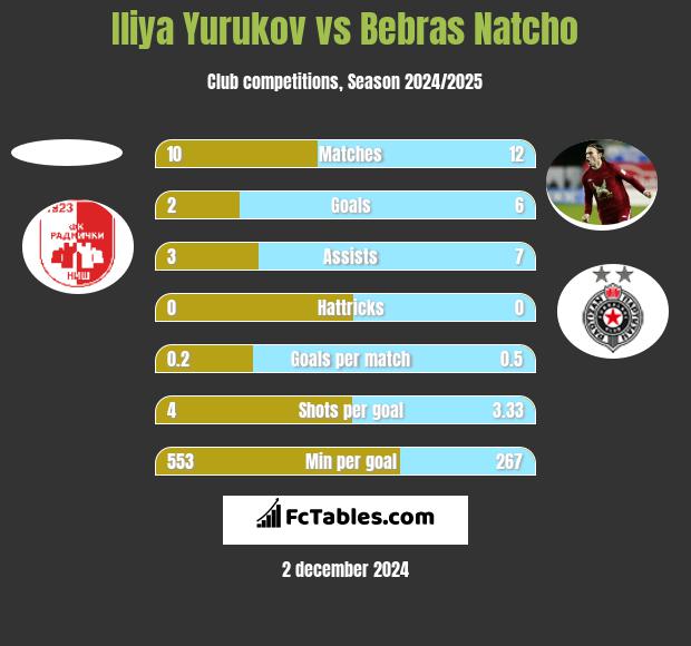 Iliya Yurukov vs Bebras Natcho h2h player stats