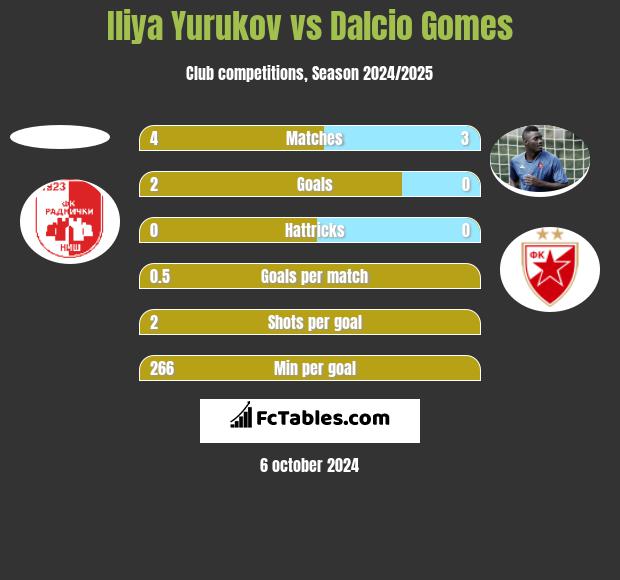 Iliya Yurukov vs Dalcio Gomes h2h player stats