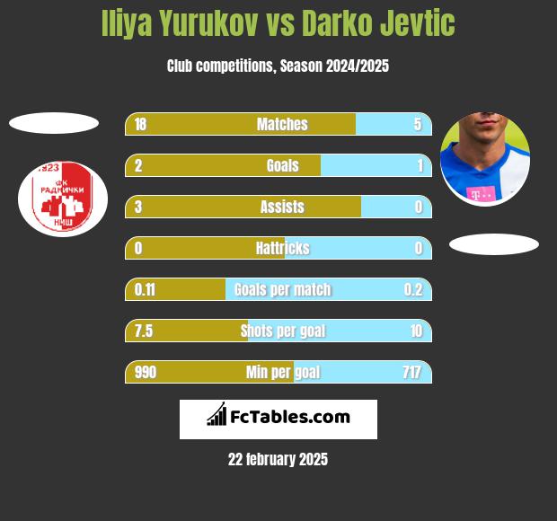 Iliya Yurukov vs Darko Jevtic h2h player stats