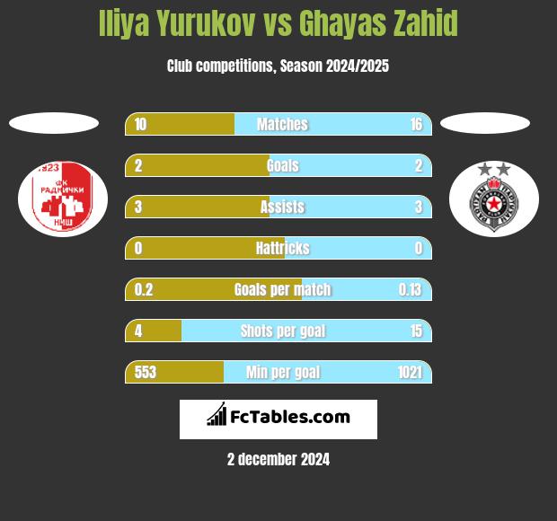 Iliya Yurukov vs Ghayas Zahid h2h player stats