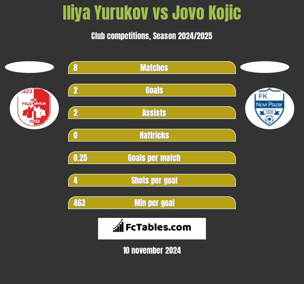 Iliya Yurukov vs Jovo Kojic h2h player stats