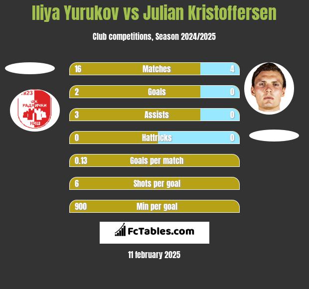 Iliya Yurukov vs Julian Kristoffersen h2h player stats