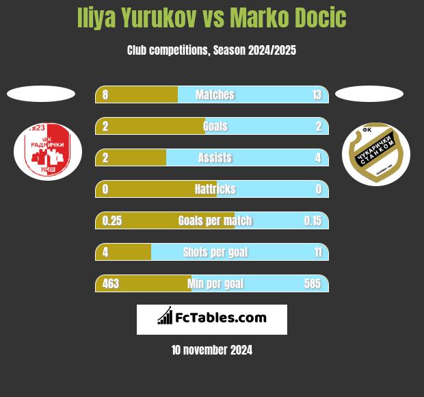 Iliya Yurukov vs Marko Docic h2h player stats