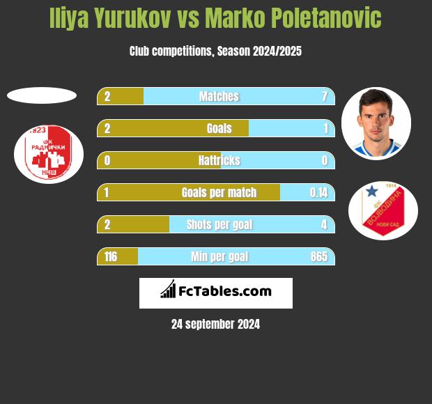 Iliya Yurukov vs Marko Poletanovic h2h player stats