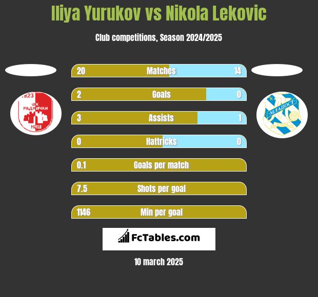 Iliya Yurukov vs Nikola Leković h2h player stats