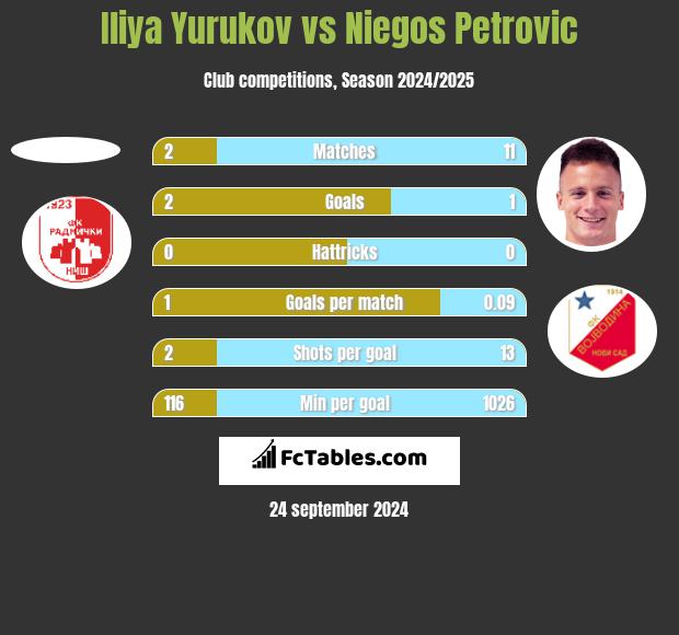 Iliya Yurukov vs Niegos Petrovic h2h player stats